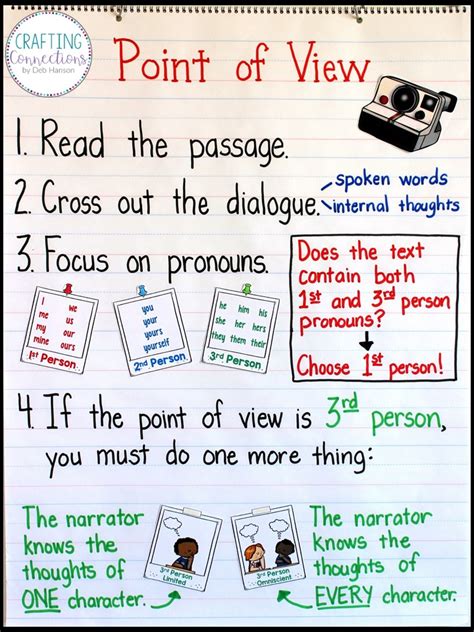 Point Of View Anchor Chart 6th Grade