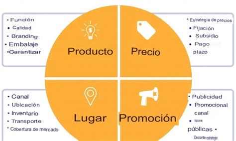 Que Es El Marketing Mix 4p Incluye Ejemplos Agencia De Linkbuilding
