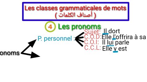 Grammaire française Les classes grammaticales de mots أصناف الكلمات