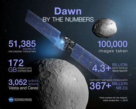 Overview Dawn Nasa Solar System Exploration