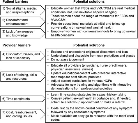 Female Sexual Health Barriers To Optimal Outcomes And A Roadmap For Improved Patient Clinician