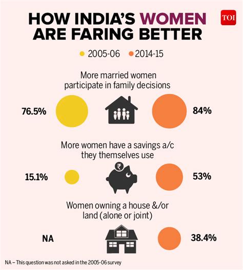 Infographic Indias Women Healthier Wealthier And Connected Times Of India