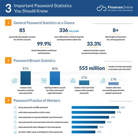 55 Important Password Statistics You Should Know 2022 Breaches And Reuse