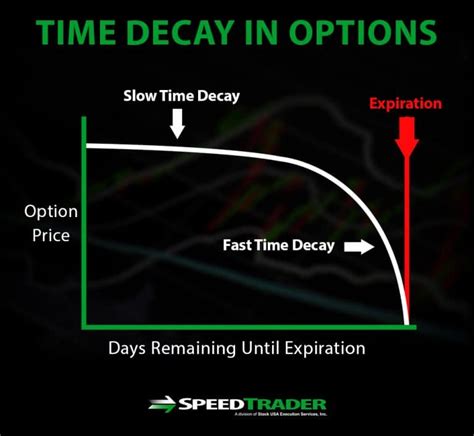 Time Decay In The Market How It Works And Why It Matters