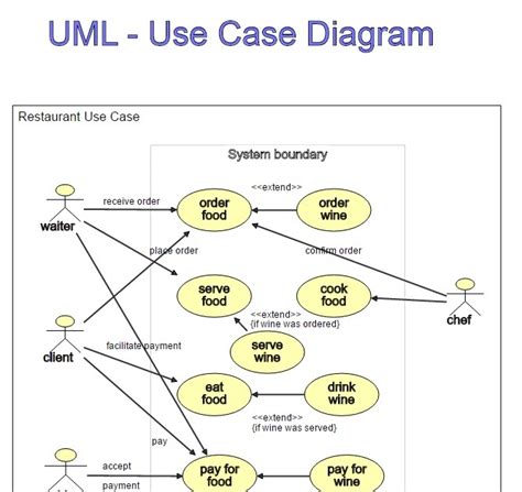 مخطط حالة الاستخدام في لغة النمذجة الموحدة What Is The Use Case Hot