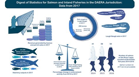 Digest Of Statistics For Salmon And Inland Fisheries Northern Ireland