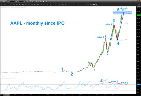 Here's what investors should be watching ahead of time. Apple's Stock Chart (AAPL) Is Nearing Major Elliott Wave Top