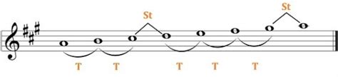 Cómo Tocar La Escala De La Mayor Guitarra Sin Límites