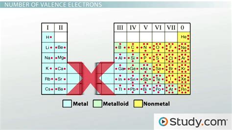 These are the electrons that are lost, gained or shared when the valence electrons of transition metals are more complicated. How many valence electrons does barium have? | Study.com