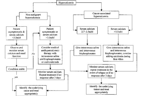 Hypercalcemia How To Approach