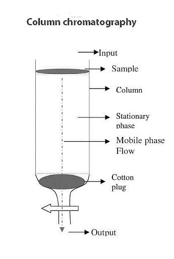 Column Chromatography Principle Procedure Applications