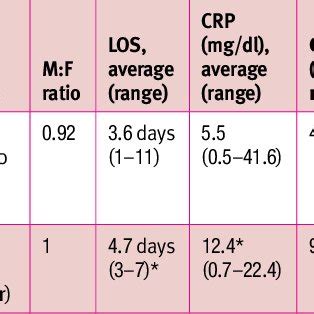 The normal range is usually below 1 mg/l 1. (PDF) C-Reactive Protein Levels in Children with Primary ...