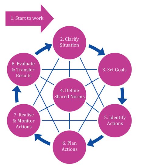 Problem Solving Process Model Adapted And Translated With Kind