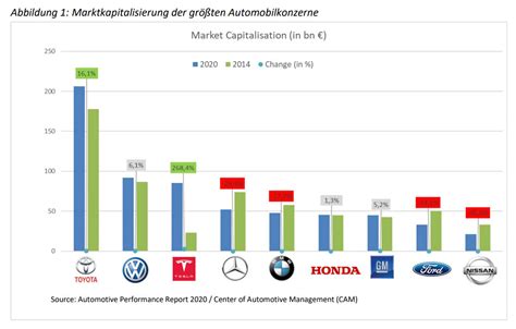 Analyse B Rsenwert Der Globalen Autohersteller Ecomento De