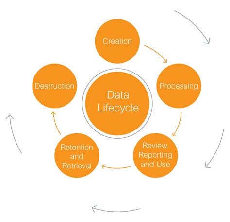 Data Life Cycle Diagram