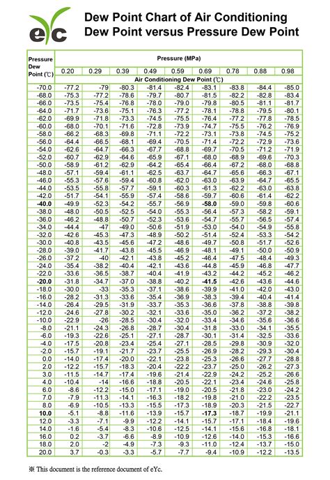 Eyc Dew Point Chart Of Air Conditioning Dew Point Versus Pressure Dew Point