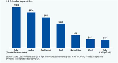 The So Called Levelized Cost Of Energy Lcoe Allows Us