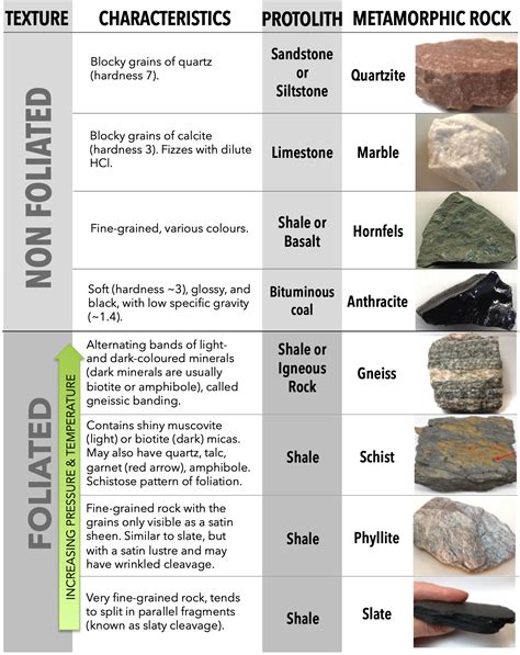Metamorphic Rocks Examples With Names