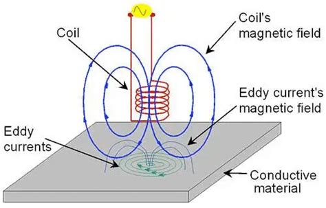 Eddy Current Definition Easy Words Whats Insight