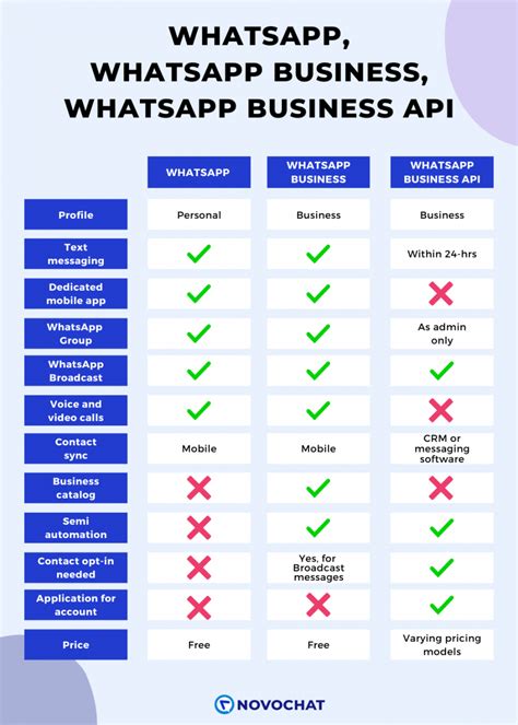 Difference Between Whatsapp Messenger Whatsapp Business App And My