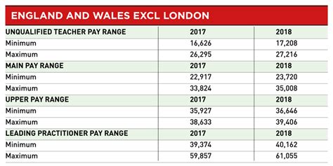 teacher pay scales from september 2018 england and wales