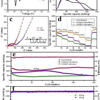 A Cv Curves And B Typical Charge Discharge Voltage Profile Of Download Scientific Diagram