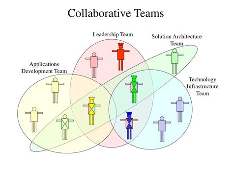 Ppt Collaborative Teams Powerpoint Presentation Free Download Id