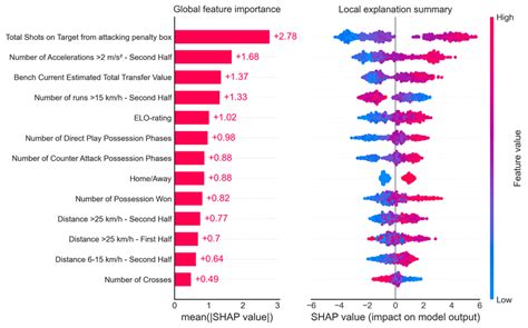 feature importance based on shap values on the left side the mean download scientific diagram