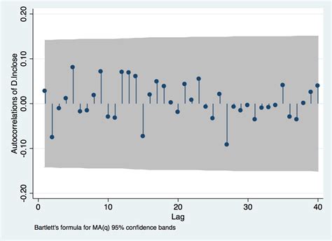 How To Build The Univariate Arima Model For Time Series In Stata Riset