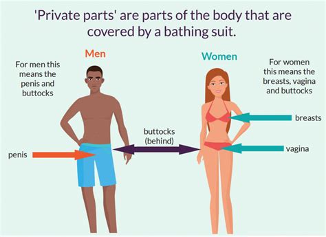 Difference Between Men And Women Body Parts