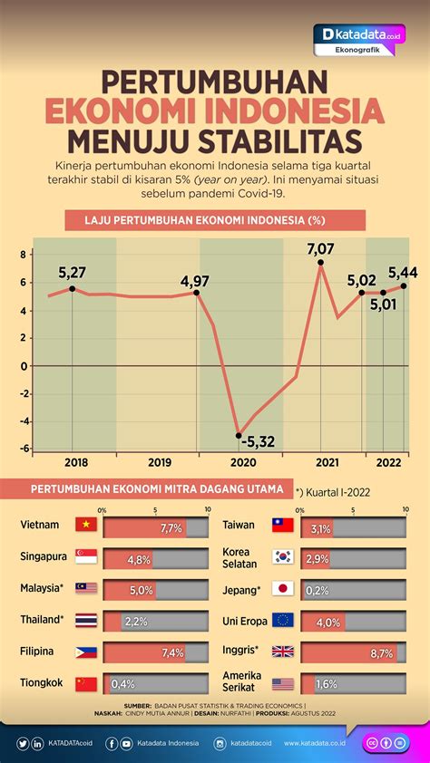 Pertumbuhan Ekonomi Indonesia Menuju Stabilitas Infografik Katadata Co Id
