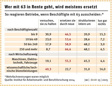 Wann kann ich in rente gehen? Rente mit 63