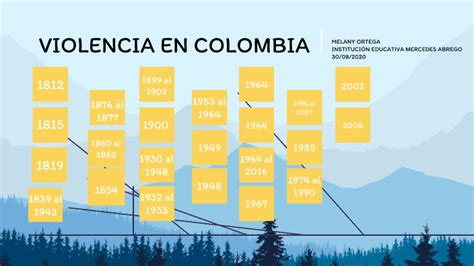 Historia De La Violencia En Colombia Timeline Timetoast Timelines My