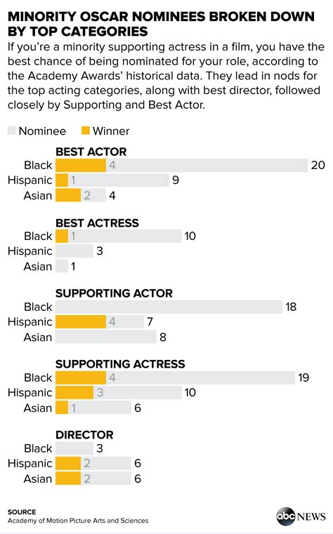 Oscars 2016 Lack Of Diversity Has Historically Been A Problem Abc News