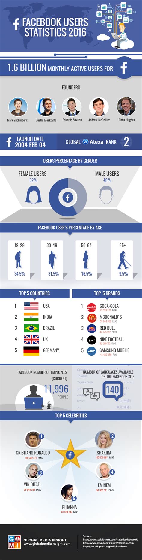 Facebook Users Statistics 2016 Infographics Gmi