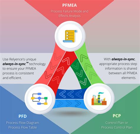 Pfmea Flow Chart