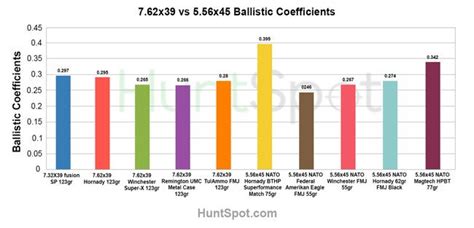 556 Vs 762 X 39 Two Of The Most Popular Bullets Compared