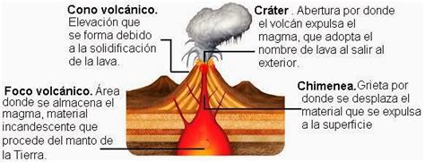 VulcanologÍa Partes De Un Volcán