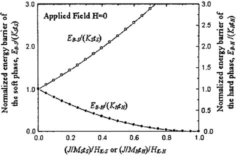 Effects Of Jm T H On Normalized Energy Barrier E K T And Jm T