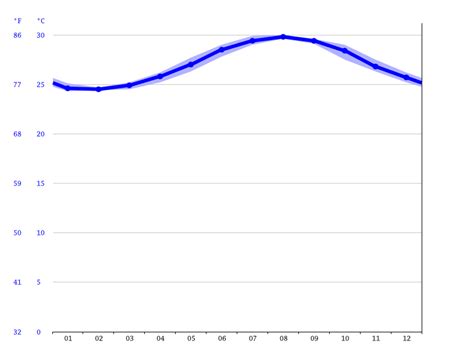 Pompano Beach Climate Average Temperature By Month Pompano Beach