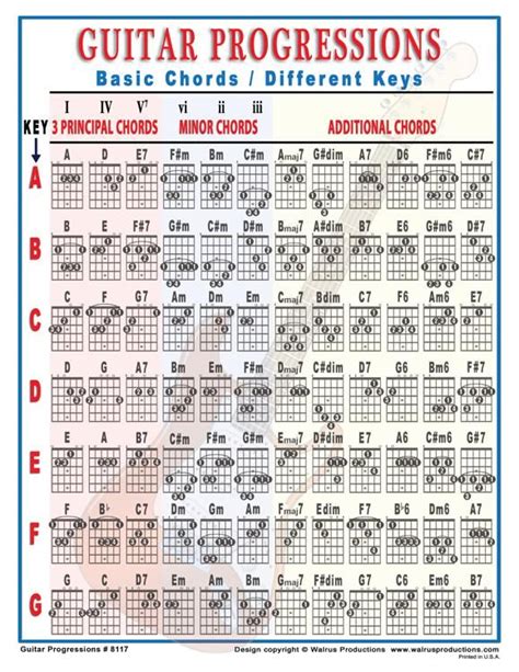 Minor Chord Progression Chart Guitar Sheet And Chords Collection