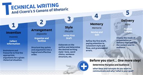 5 Canons Of Rhetoric Style Mathematics Posters For Classrooms