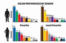 farben gender statistic survey männer psychologie infographic geschlecht bevorzugte psychology kissmetrics