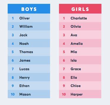 You can choose this website for decorating and stylizing your nickname. These Are The Hottest Baby Names In Australia | HuffPost