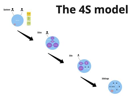 Visualising Organisation Relationships With The 4s Model