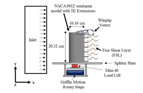 Schematic Of The Force Based Experiment Test Setup For Naca 0012