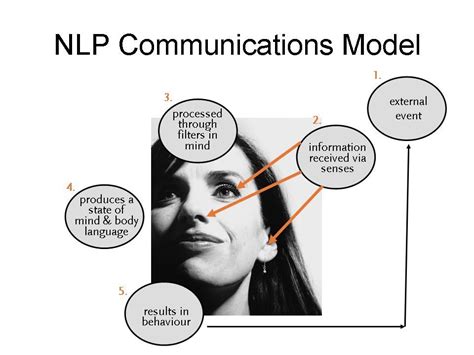 Nlp Communications Model Nlp Nlp Techniques Body Language