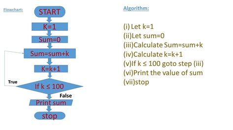 Algorithm And Flowchart To Find Sum Of Series 1234n