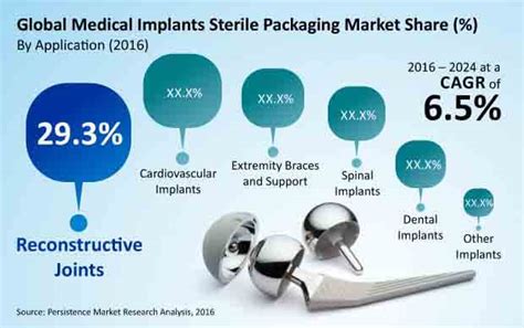 The Medical Implants Sterile Packaging Market To Grow Backed By 5g At A