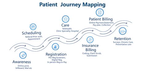 How To Create Patient Journey Mapping Keyreply
